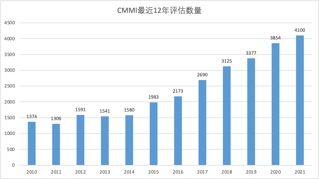 全球CMMI评估数量变化趋势